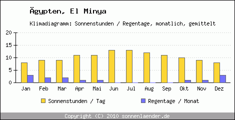 Klimadiagramm: gypten, Sonnenstunden und Regentage El Minya 