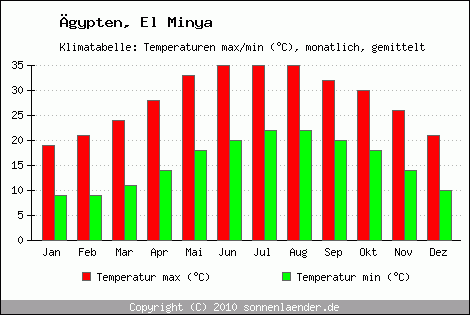 Klimadiagramm El Minya, Temperatur