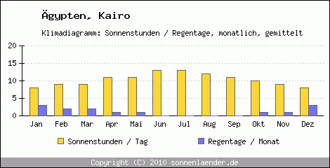 Klimadiagramm: gypten, Sonnenstunden und Regentage Kairo 