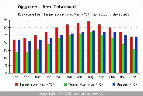 Klimadiagramm Ras Mohammed, Temperatur