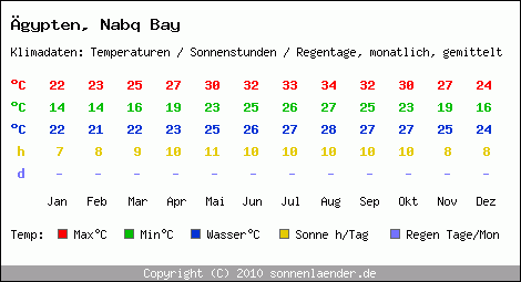 Klimatabelle: Nabq Bay in gypten