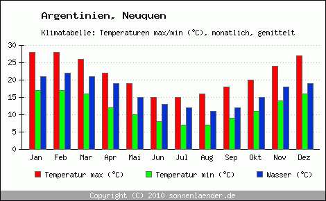 Klimadiagramm Neuquen, Temperatur