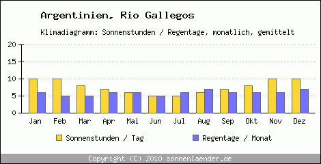 Klimadiagramm: Argentinien, Sonnenstunden und Regentage Rio Gallegos 