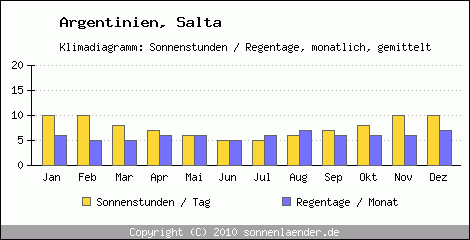 Klimadiagramm: Argentinien, Sonnenstunden und Regentage Salta 