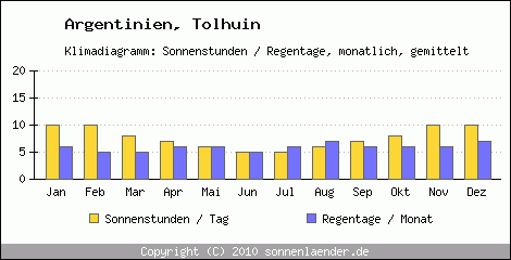 Klimadiagramm: Argentinien, Sonnenstunden und Regentage Tolhuin 