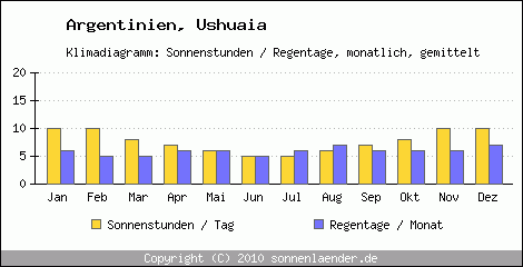 Klimadiagramm: Argentinien, Sonnenstunden und Regentage Ushuaia 