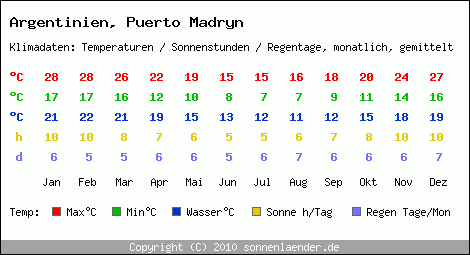 Klimatabelle: Puerto Madryn in Argentinien