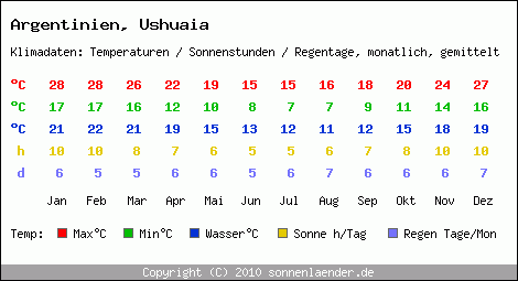 Klimatabelle: Ushuaia in Argentinien