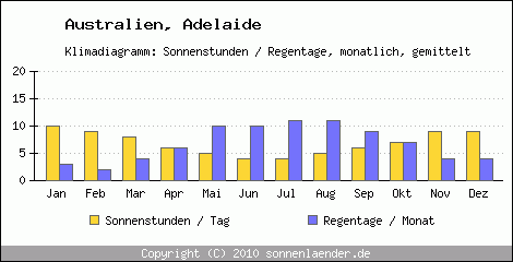 Klimadiagramm: Australien, Sonnenstunden und Regentage Adelaide 