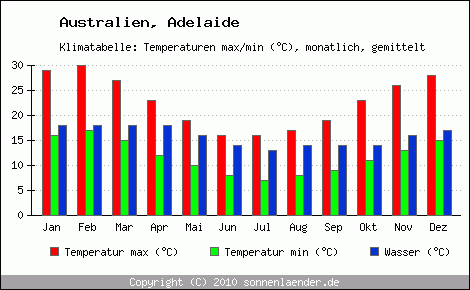 Klimadiagramm Adelaide, Temperatur