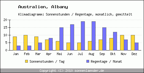 Klimadiagramm: Australien, Sonnenstunden und Regentage Albany 