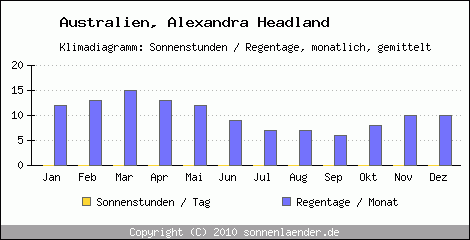 Klimadiagramm: Australien, Sonnenstunden und Regentage Alexandra Headland 