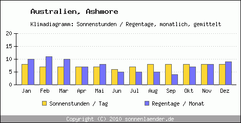 Klimadiagramm: Australien, Sonnenstunden und Regentage Ashmore 