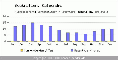 Klimadiagramm: Australien, Sonnenstunden und Regentage Caloundra 