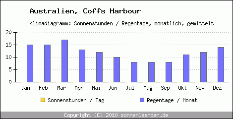 Klimadiagramm: Australien, Sonnenstunden und Regentage Coffs Harbour 