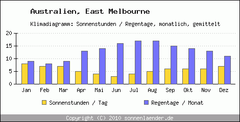 Klimadiagramm: Australien, Sonnenstunden und Regentage East Melbourne 