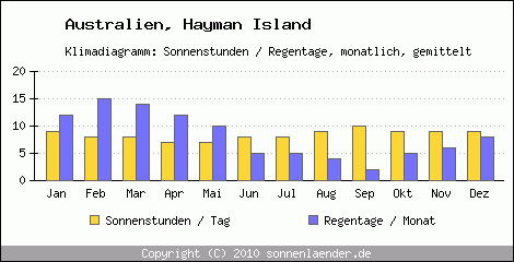 Klimadiagramm: Australien, Sonnenstunden und Regentage Hayman Island 