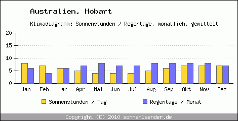 Klimadiagramm: Australien, Sonnenstunden und Regentage Hobart 