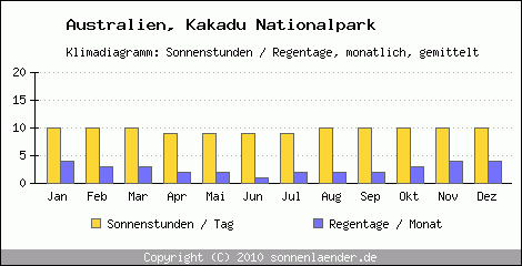 Klimadiagramm: Australien, Sonnenstunden und Regentage Kakadu Nationalpark 