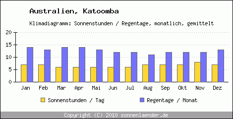 Klimadiagramm: Australien, Sonnenstunden und Regentage Katoomba 