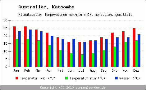 Klimadiagramm Katoomba, Temperatur