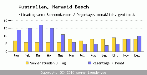 Klimadiagramm: Australien, Sonnenstunden und Regentage Mermaid Beach 