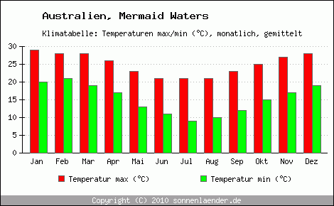 Klimadiagramm Mermaid Waters, Temperatur