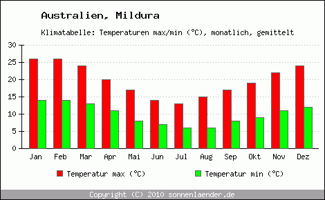 Klimadiagramm Mildura, Temperatur