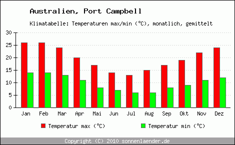 Klimadiagramm Port Campbell, Temperatur