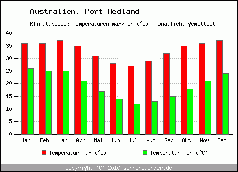 Klimadiagramm Port Hedland, Temperatur