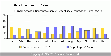 Klimadiagramm: Australien, Sonnenstunden und Regentage Robe 