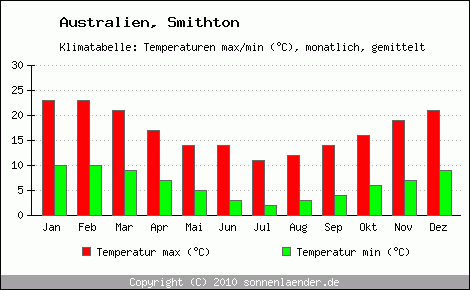 Klimadiagramm Smithton, Temperatur