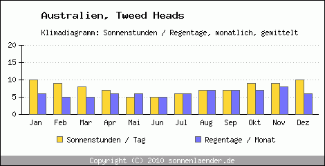 Klimadiagramm: Australien, Sonnenstunden und Regentage Tweed Heads 