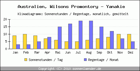 Klimadiagramm: Australien, Sonnenstunden und Regentage Wilsons Promontory - Yanakie 