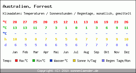 Klimatabelle: Forrest in Australien