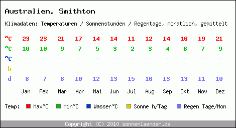 Klimatabelle: Smithton in Australien