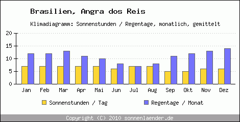 Klimadiagramm: Brasilien, Sonnenstunden und Regentage Angra dos Reis 