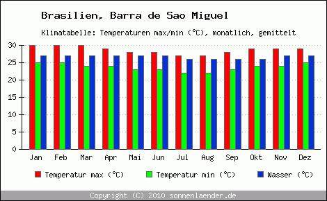 Klimadiagramm Barra de Sao Miguel, Temperatur