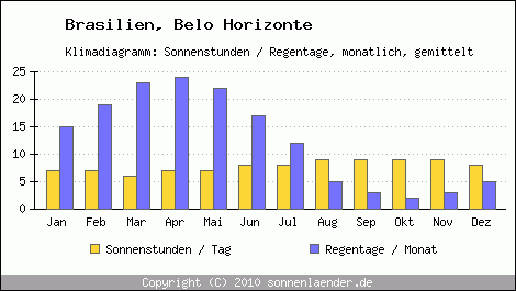 Klimadiagramm: Brasilien, Sonnenstunden und Regentage Belo Horizonte 