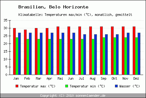 Klimadiagramm Belo Horizonte, Temperatur