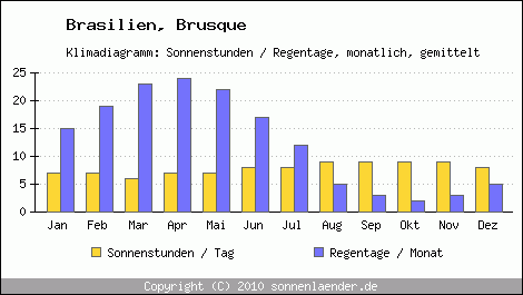 Klimadiagramm: Brasilien, Sonnenstunden und Regentage Brusque 