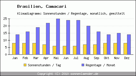 Klimadiagramm: Brasilien, Sonnenstunden und Regentage Camacari 