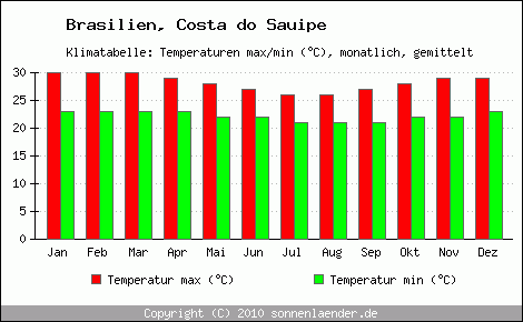 Klimadiagramm Costa do Sauipe, Temperatur