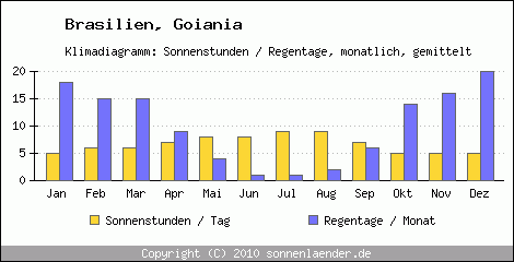 Klimadiagramm: Brasilien, Sonnenstunden und Regentage Goiania 