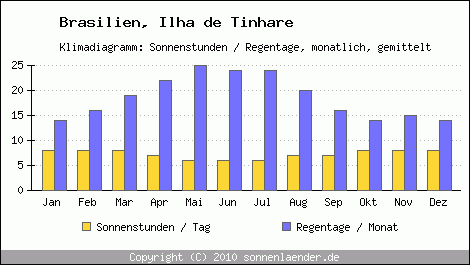 Klimadiagramm: Brasilien, Sonnenstunden und Regentage Ilha de Tinhare 