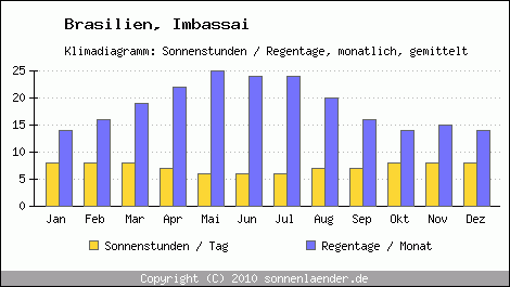 Klimadiagramm: Brasilien, Sonnenstunden und Regentage Imbassai 