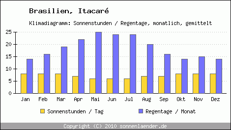 Klimadiagramm: Brasilien, Sonnenstunden und Regentage Itacar 