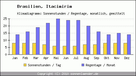 Klimadiagramm: Brasilien, Sonnenstunden und Regentage Itacimirim 