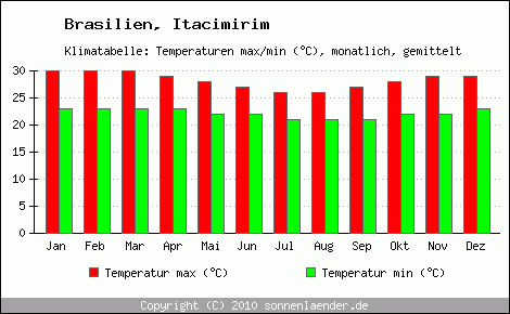 Klimadiagramm Itacimirim, Temperatur