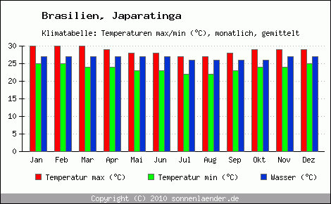 Klimadiagramm Japaratinga, Temperatur